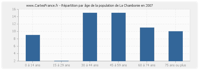 Répartition par âge de la population de La Chambonie en 2007